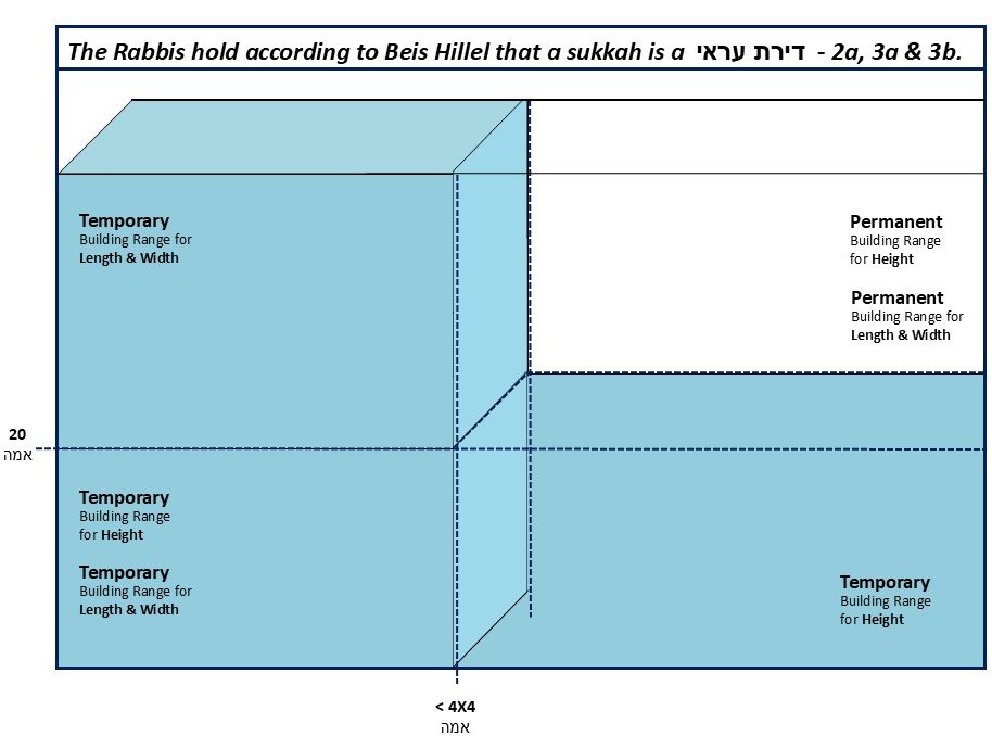 Diagram of sukkah dimensions according to Beis Hillel